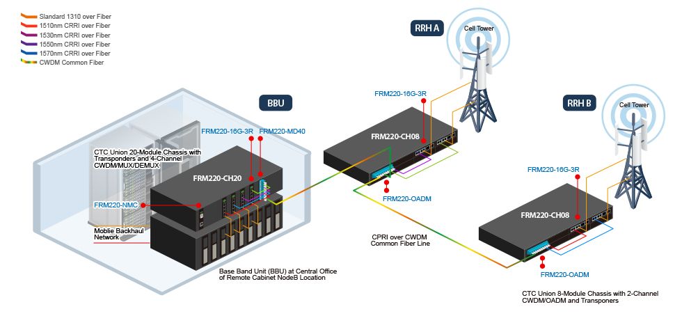 CPRI and OBSAI over CWDM Fronthaul to Cell Towers Application